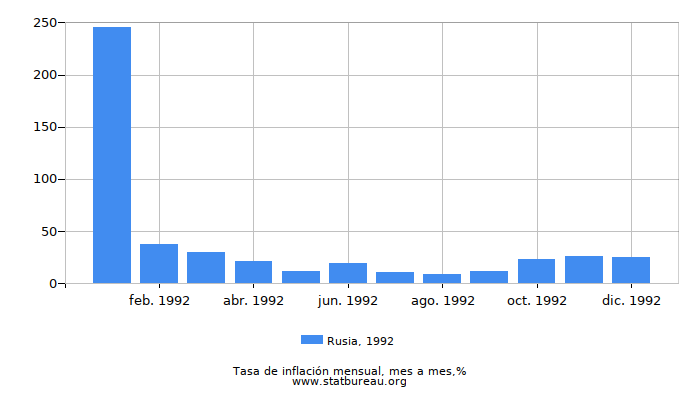 1992 Rusia tasa de inflación: mes a mes