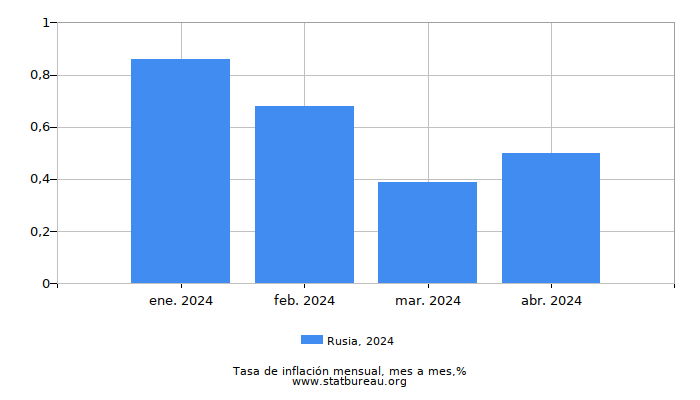2024 Rusia tasa de inflación: mes a mes
