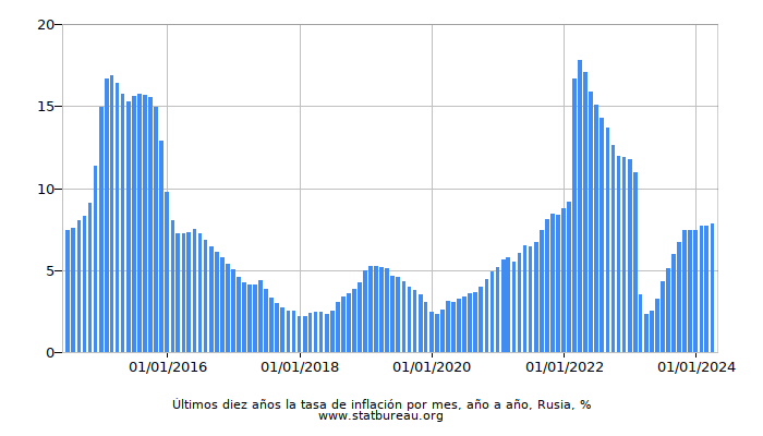 Últimos diez años la tasa de inflación por mes, año a año, Rusia