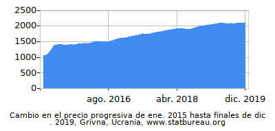 Precio dinámica de cambio en el tiempo debido a la inflación, Grivna, Ucrania