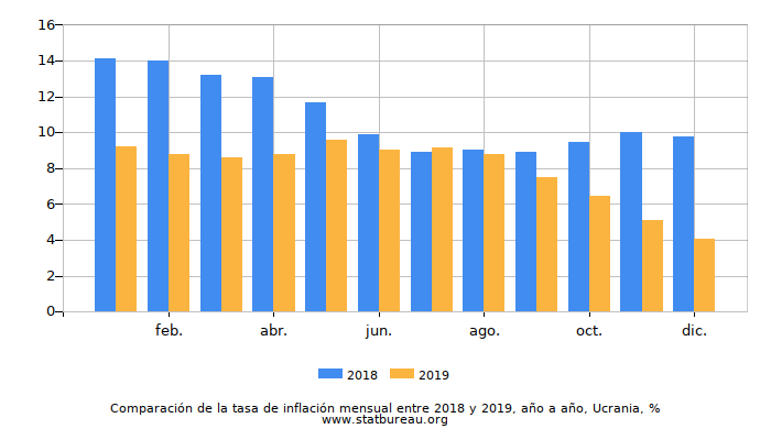 Comparación de la tasa de inflación mensual entre 2018 y 2019, año a año, Ucrania