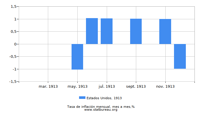 1913 Estados Unidos tasa de inflación: mes a mes