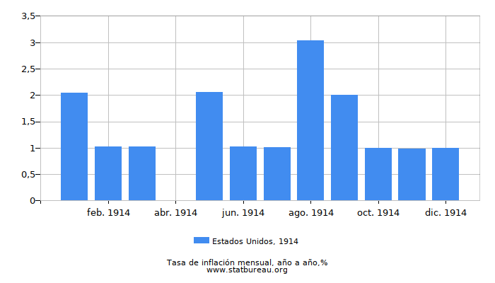 1914 Estados Unidos tasa de inflación: año tras año