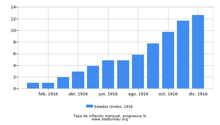 1916 Estados Unidos progresiva tasa de inflación