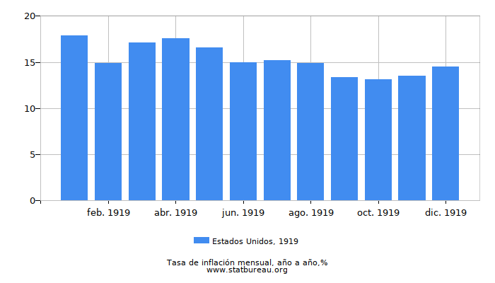1919 Estados Unidos tasa de inflación: año tras año