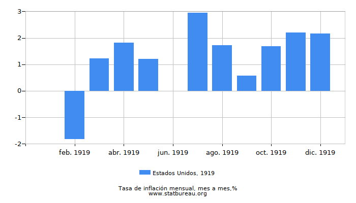 1919 Estados Unidos tasa de inflación: mes a mes