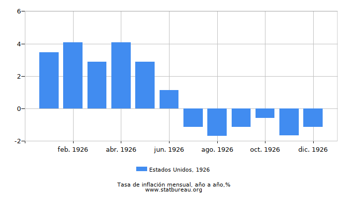1926 Estados Unidos tasa de inflación: año tras año