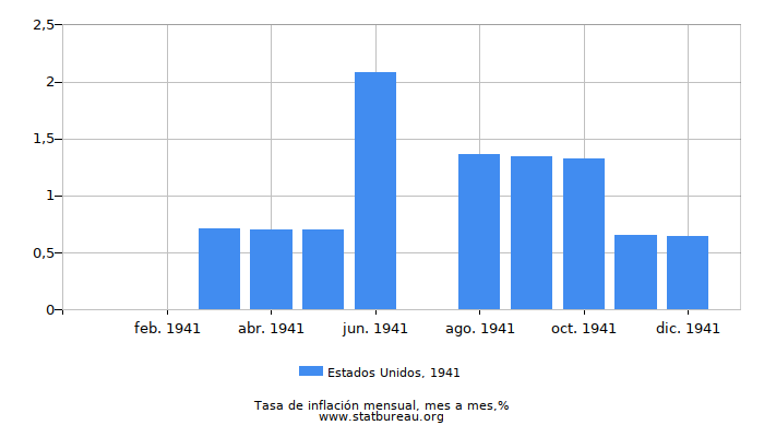 1941 Estados Unidos tasa de inflación: mes a mes