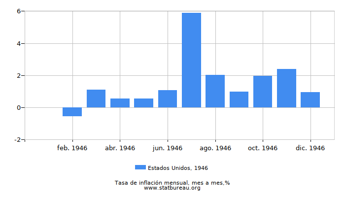 1946 Estados Unidos tasa de inflación: mes a mes