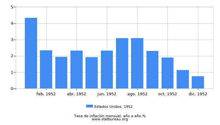 1952 Estados Unidos tasa de inflación: año tras año