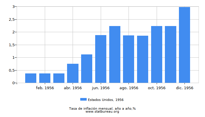 1956 Estados Unidos tasa de inflación: año tras año
