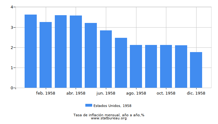 1958 Estados Unidos tasa de inflación: año tras año