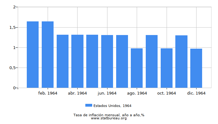 1964 Estados Unidos tasa de inflación: año tras año