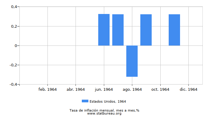 1964 Estados Unidos tasa de inflación: mes a mes
