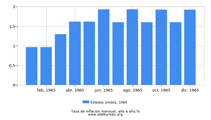 1965 Estados Unidos tasa de inflación: año tras año