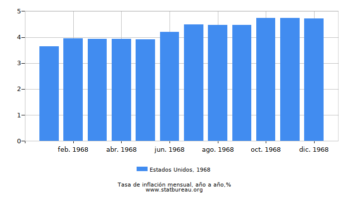 1968 Estados Unidos tasa de inflación: año tras año