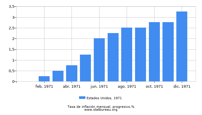 1971 Estados Unidos progresiva tasa de inflación