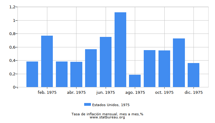 1975 Estados Unidos tasa de inflación: mes a mes