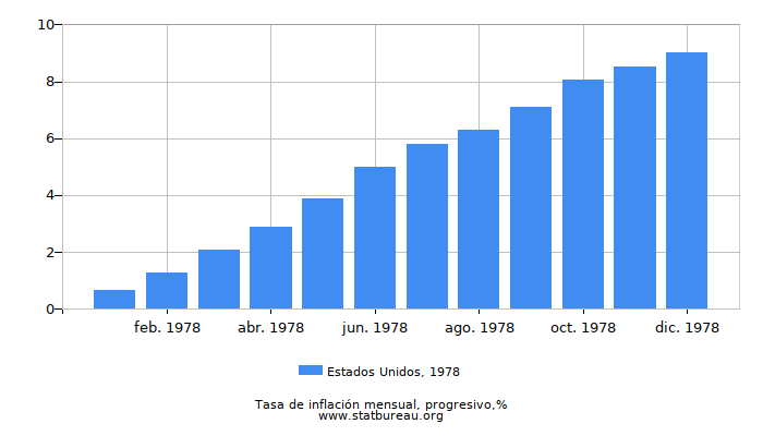 1978 Estados Unidos progresiva tasa de inflación