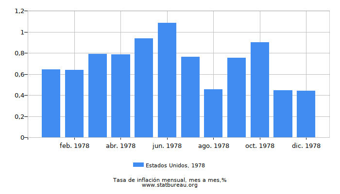 1978 Estados Unidos tasa de inflación: mes a mes