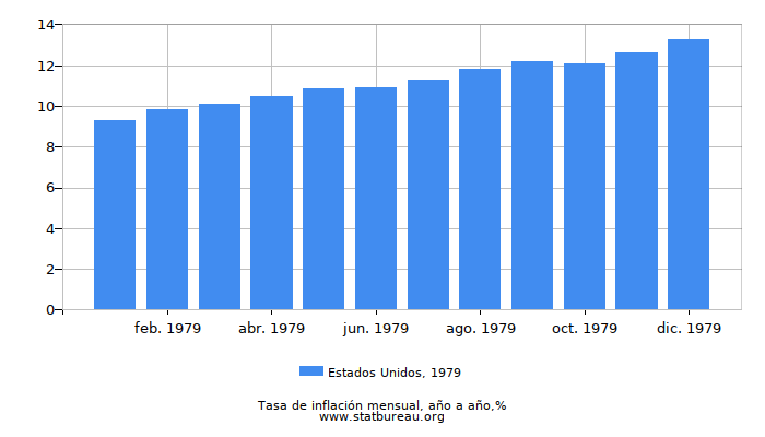 1979 Estados Unidos tasa de inflación: año tras año