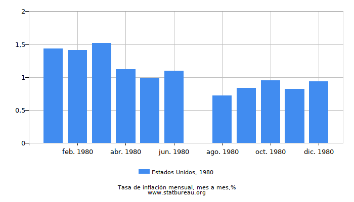 1980 Estados Unidos tasa de inflación: mes a mes