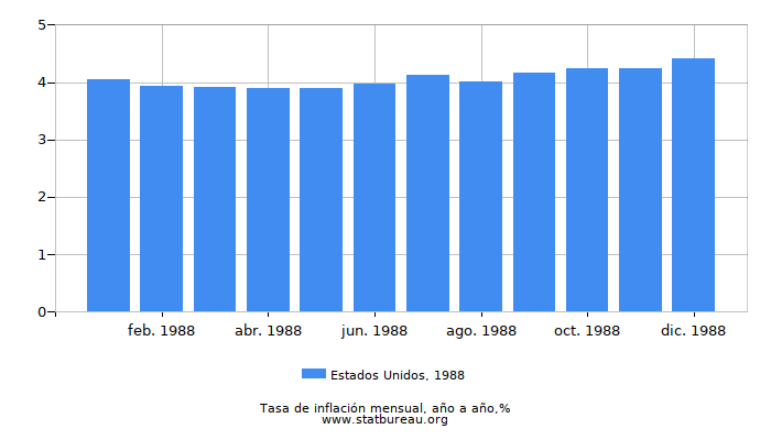 1988 Estados Unidos tasa de inflación: año tras año