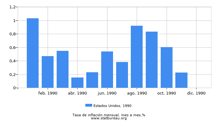 1990 Estados Unidos tasa de inflación: mes a mes