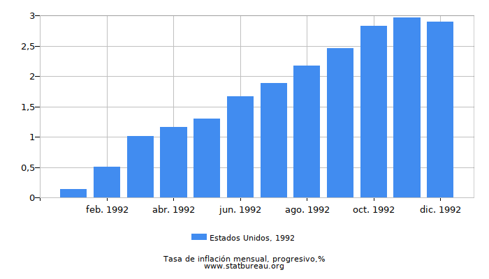 1992 Estados Unidos progresiva tasa de inflación