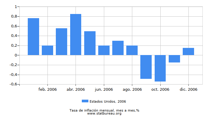 2006 Estados Unidos tasa de inflación: mes a mes