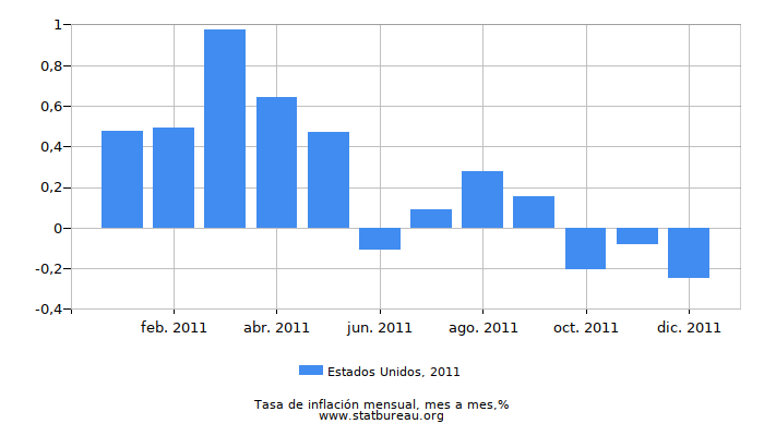 2011 Estados Unidos tasa de inflación: mes a mes