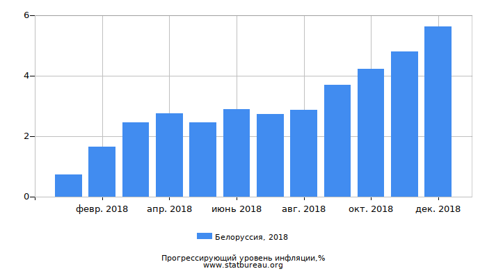 Прогрессирующий уровень инфляции в Белоруссии за 2018 год