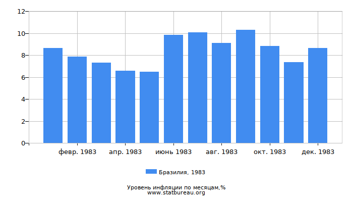 Уровень инфляции в Бразилии за 1983 год по месяцам