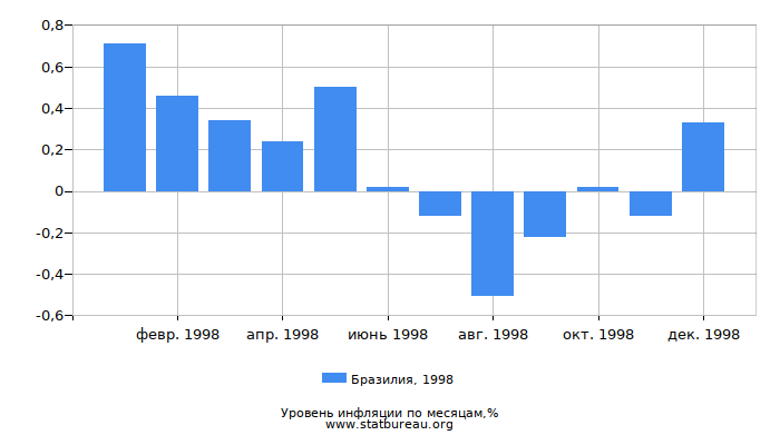 Уровень инфляции в Бразилии за 1998 год по месяцам