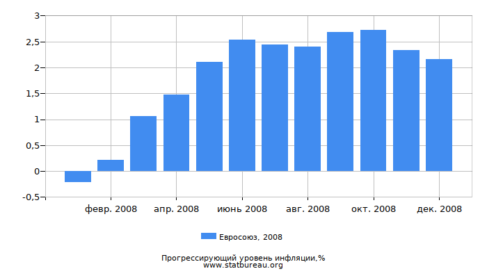 Прогрессирующий уровень инфляции в Евросоюзе за 2008 год