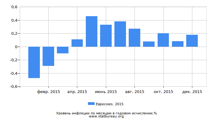 Уровень инфляции в Евросоюзе за 2015 год в годовом исчислении