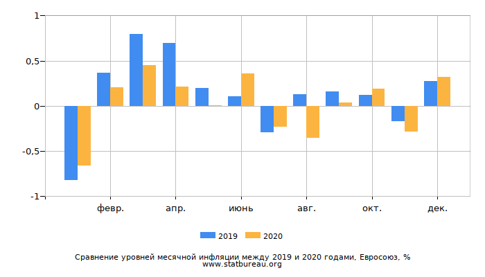 Сравнение уровней месячной инфляции между 2019 и 2020 годами, Евросоюз