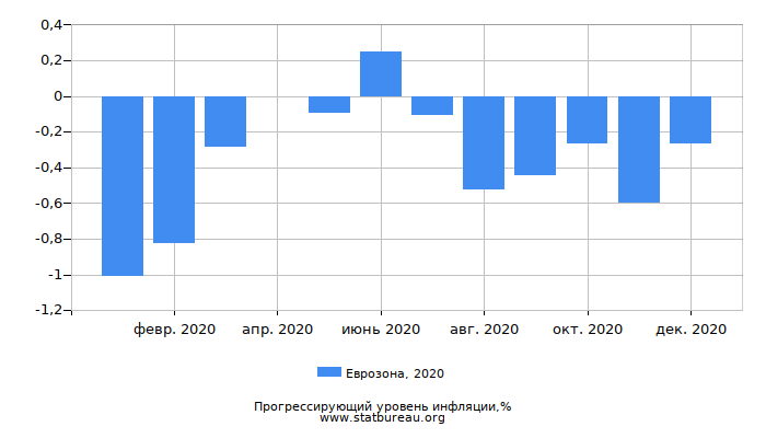 Прогрессирующий уровень инфляции в Еврозоне за 2020 год