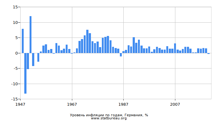 Уровень инфляции по годам, Германия Уровень инфляции по годам, Германия