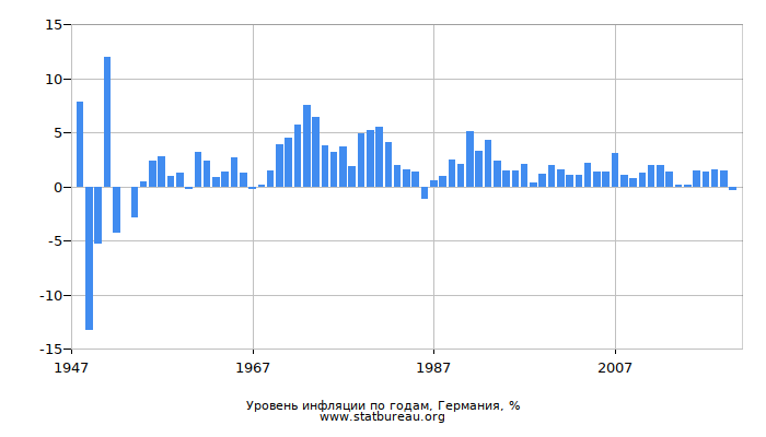 Уровень инфляции по годам, Германия