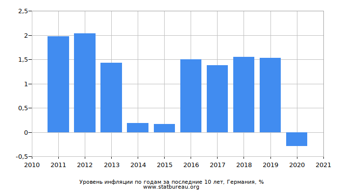 Уровень инфляции по годам за последние 10 лет, Германия Уровень инфляции по годам за последние 10 лет, Германия