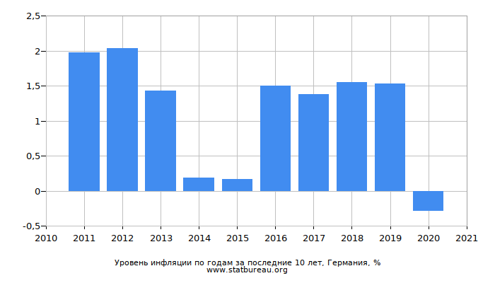 Уровень инфляции по годам за последние 10 лет, Германия