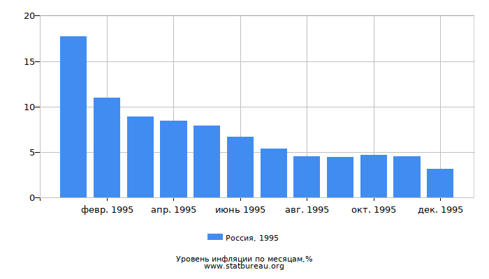 Уровень инфляции в России за 1995 год по месяцам