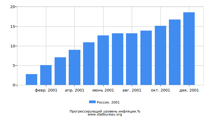 Прогрессирующий уровень инфляции в России за 2001 год