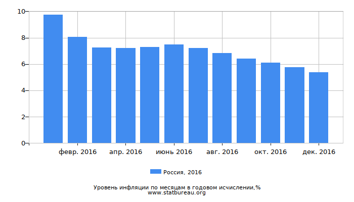 Уровень инфляции в России за 2016 год в годовом исчислении