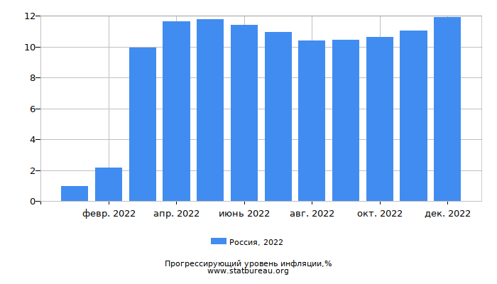 Прогрессирующий уровень инфляции в России за 2022 год
