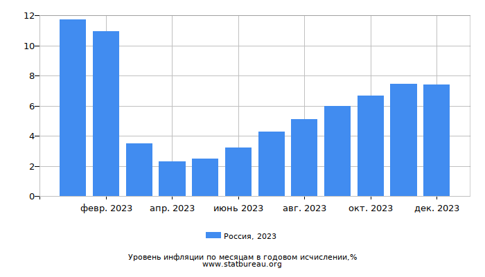 Уровень инфляции в России за 2023 год в годовом исчислении