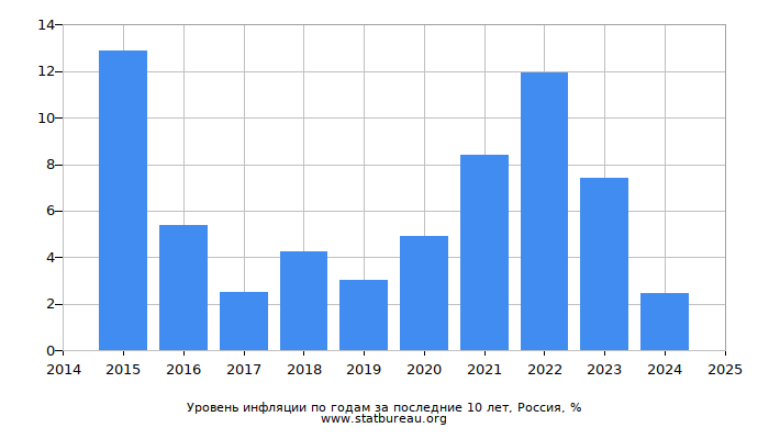Уровень инфляции по годам за последние 10 лет, Россия