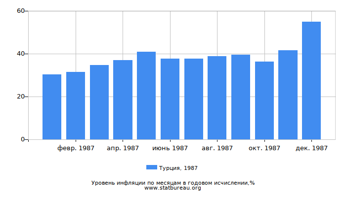Уровень инфляции в Турции за 1987 год в годовом исчислении