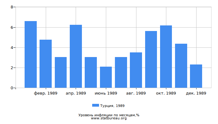 Уровень инфляции в Турции за 1989 год по месяцам